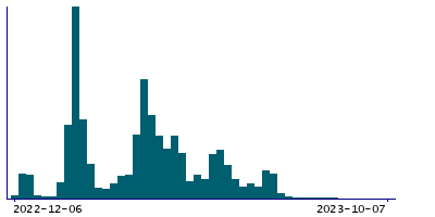 Graph illustrating main data