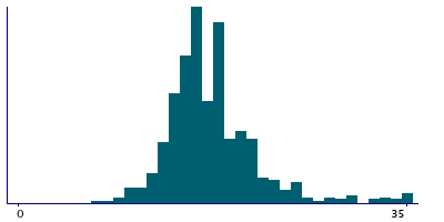 Graph illustrating main data