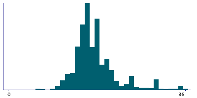 Graph illustrating main data