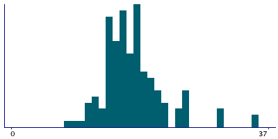 Graph illustrating main data