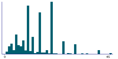 Graph illustrating main data