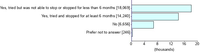 Graph illustrating main data