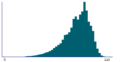 Graph illustrating main data