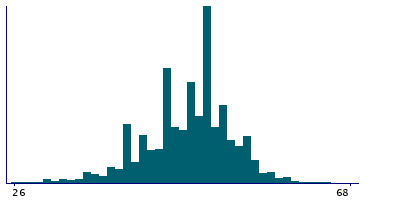 Graph illustrating main data