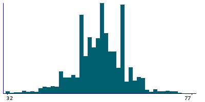 Graph illustrating main data