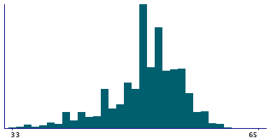 Graph illustrating main data