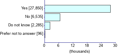 Graph illustrating main data