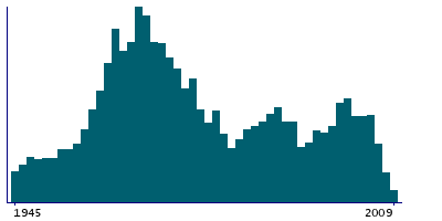 Graph illustrating main data