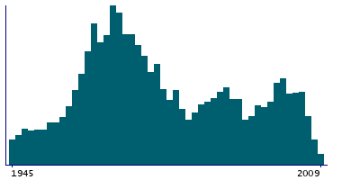 Graph illustrating main data