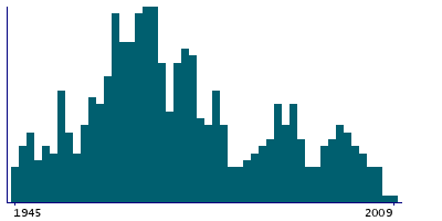 Graph illustrating main data