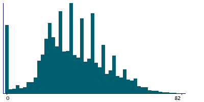 Graph illustrating main data