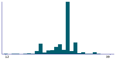 Graph illustrating main data