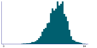 Graph illustrating main data