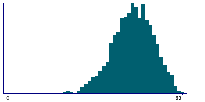 Graph illustrating main data