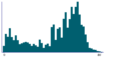 Graph illustrating main data