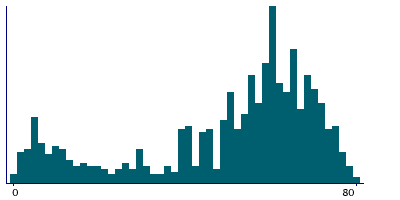 Graph illustrating main data