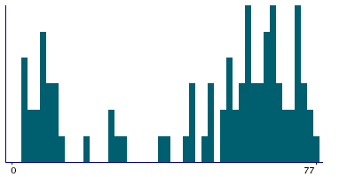 Graph illustrating main data