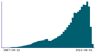 Graph illustrating main data