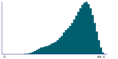 Graph illustrating main data