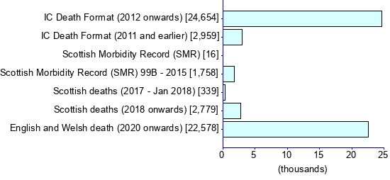 Graph illustrating main data