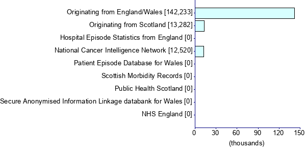 Graph illustrating main data