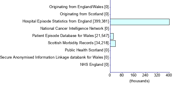Graph illustrating main data