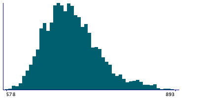 Graph illustrating main data