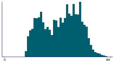 Graph illustrating main data