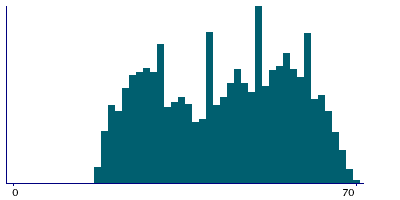 Graph illustrating main data