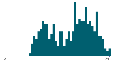 Graph illustrating main data