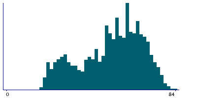 Graph illustrating main data