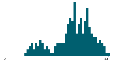 Graph illustrating main data