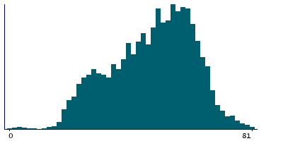 Graph illustrating main data