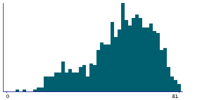 Graph illustrating main data