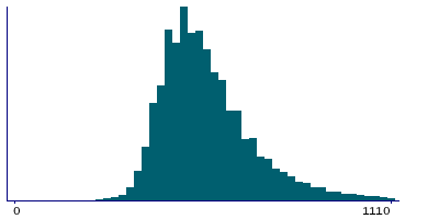 Graph illustrating main data