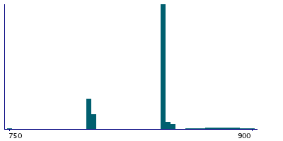 Graph illustrating main data