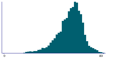 Graph illustrating main data