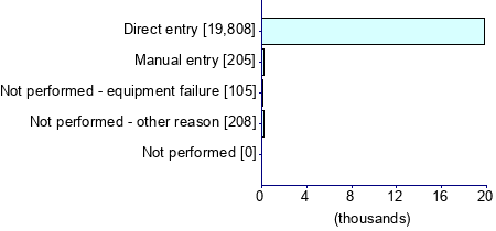 Graph illustrating main data