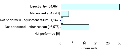 Graph illustrating main data