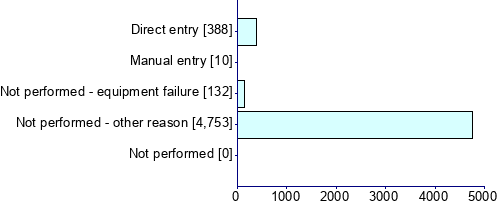 Graph illustrating main data