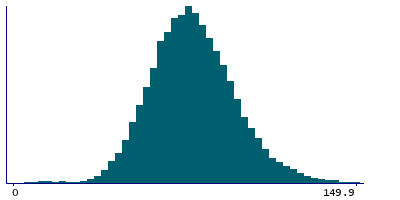 Graph illustrating main data