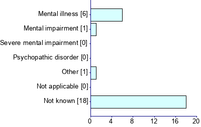 Graph illustrating main data
