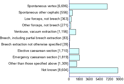 Graph illustrating main data