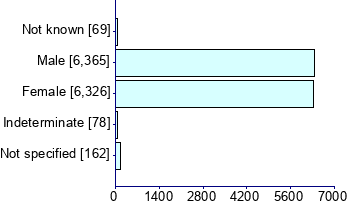 Graph illustrating main data