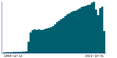 Graph illustrating main data