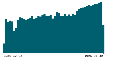 Graph illustrating main data