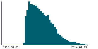 Graph illustrating main data