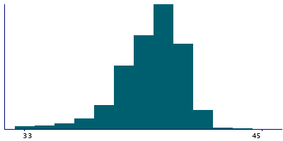 Graph illustrating main data