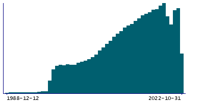 Graph illustrating main data