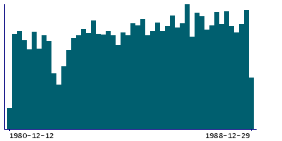 Graph illustrating main data